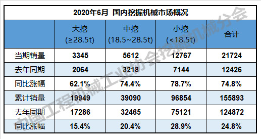 表2：國內(nèi)挖掘機械市場概況